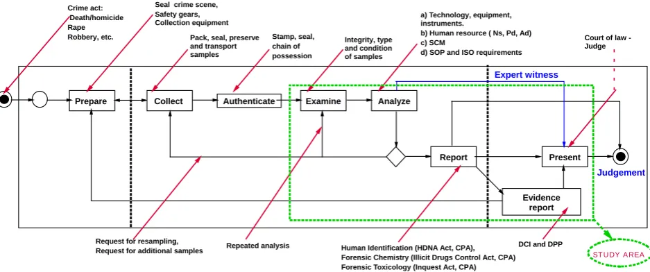 Figure 1. Process flow chart for forensic science services in Tanzania and the study area, identification