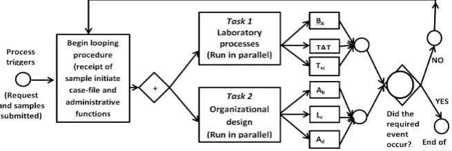 Figure 2. Repeating business process map for case-file management in the FSL. 