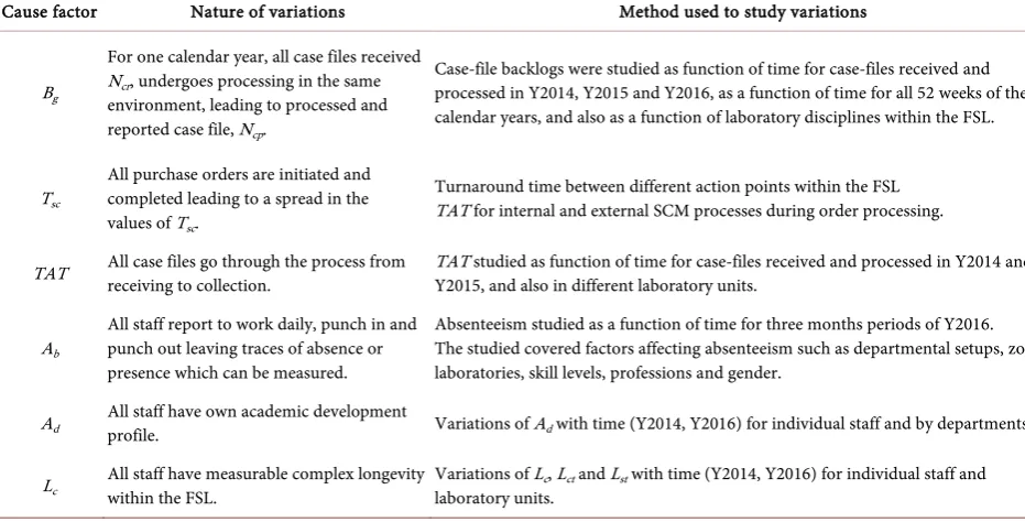 Table 1. Cyclic nature of the FSL processes and methods adopted for studying variations in the FSL processes