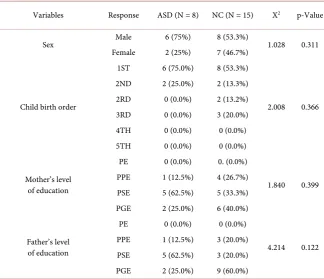 Table 1. Comparison of % gender distribution and socio-economic grouping of the two groups