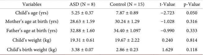 Table 2. Comparison of biodata variables in ASD and control (mean ± S.E.). 