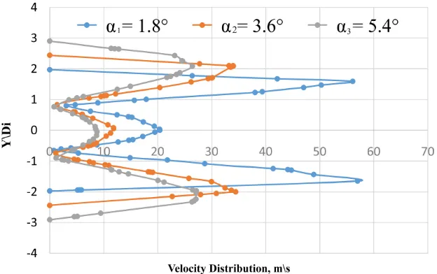 Figure 6. Velocity distribution in an outlet plane of the annular diffuser with SSDT for three different α
