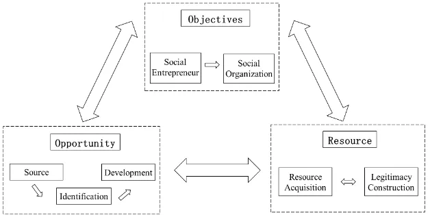 Figure 1. Social entrepreneurship process model. Source: Author’s personal arrangement