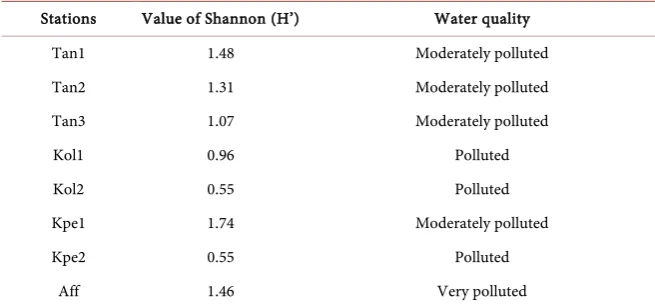 Table 3. Shannon index values and ecological status of the stations. 