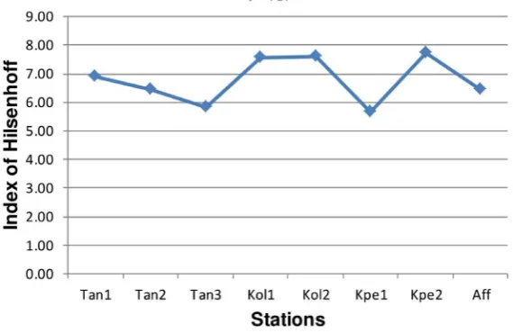 Figure 2. Hilsenhoff index variation. 
