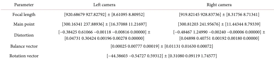 Table 1. Camera internal and external parameters. 