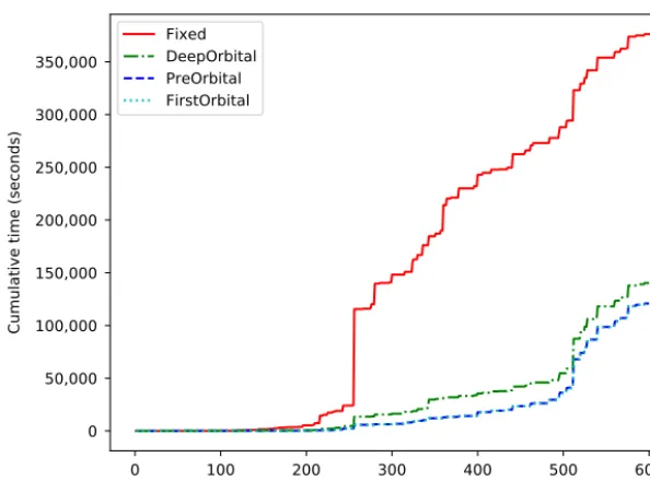 Fig. 1. Cumulative time taken to intersect primitive and not 2-transitive primitive groups with a wreath product