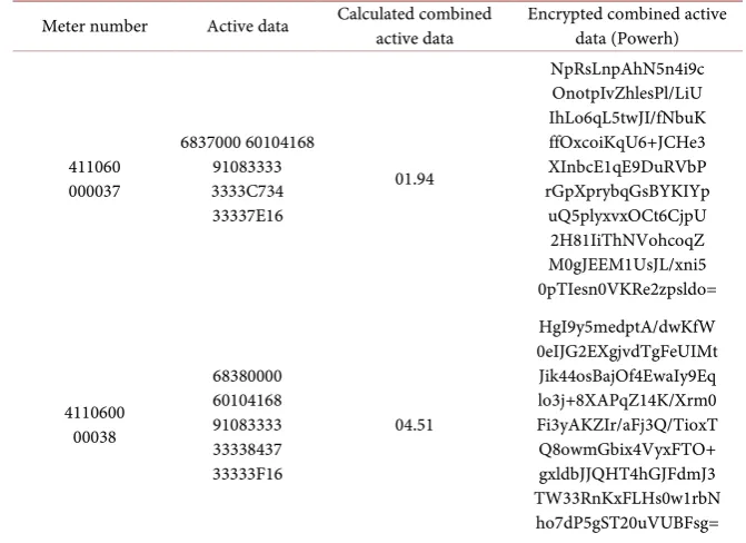 Table 3. Comparison of data before and after algorithm encryption. 