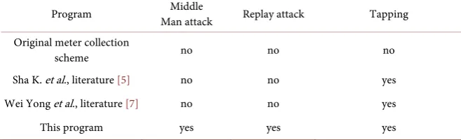 Table 4. Data comparison before and after eavesdropping. 