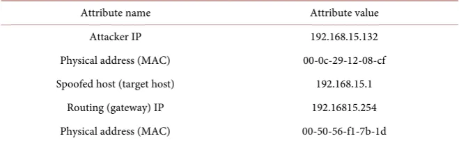 Table 1. Configuration of the network environment. 