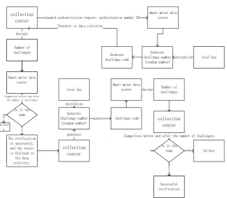 Figure 6. Two-way authentication diagram. 