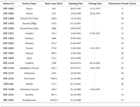 Figure 2. Measurement years of flow data. 