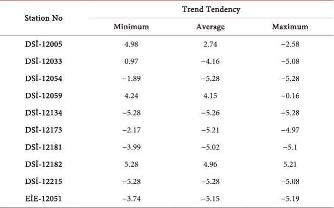 Table 2. Mann-Kendall test results. 