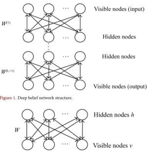 Figure 2. Restricted Boltzmann machine structure. 