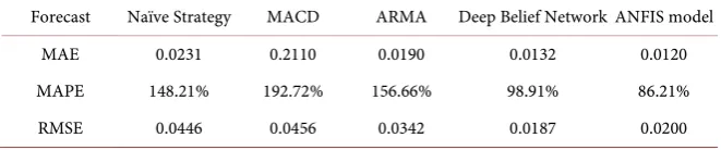 Table 2. ANFIS parameters. 