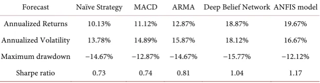 Table 4. Out of sample empirical performance for the Dubai Crude Oil (excluding cost)