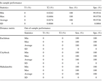 Table 7 Summary statistics of the performance of the proposed framework for α � 0.75(mixed scheme)