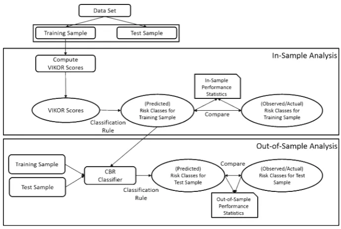 Fig. 1 An integrated VIKOR-CBR prediction framework for in-sample and out-of-sample analyses