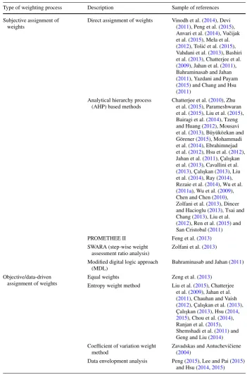 Table 1 Sample of commonly used weighting schema in VIKOR