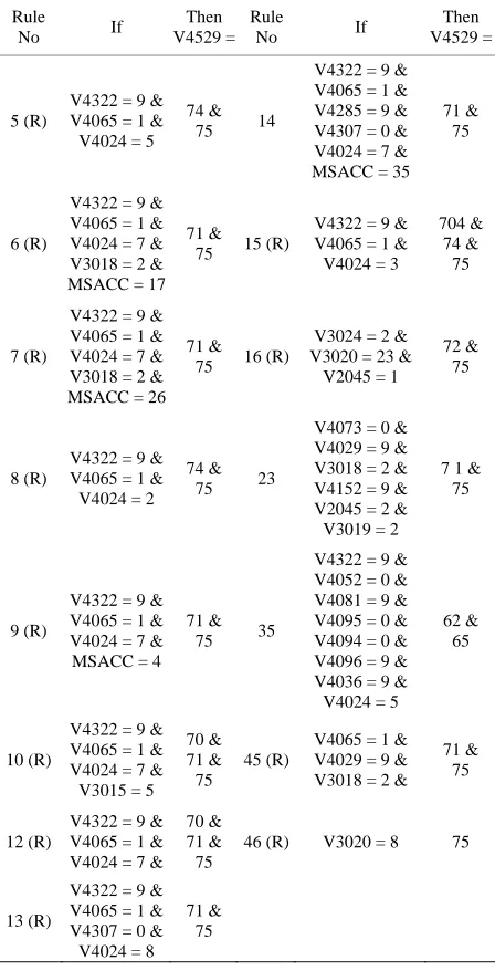 Table 9. Rules reconstructed from probability values in Table 8 (only modified rules are shown) 
