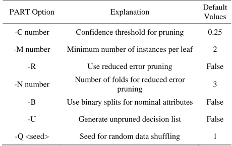 Table 1. Parameter options and default values for the WEKA PART algorithm. 