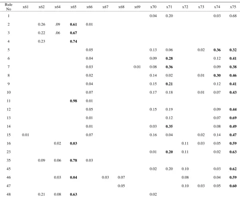 Table 8. Query results as probability values for revised PART rules in Table 7 (only highest probability values are shown and fractions are truncated beyond the second significant digit) 