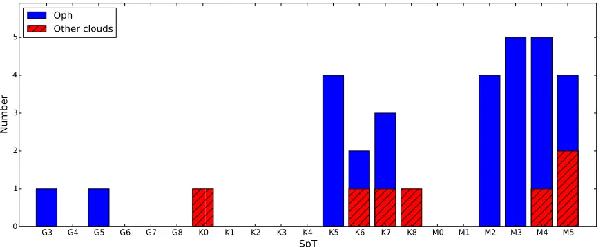 Figure 2. Spectral type distribution of the TD sample. All of the targets have ages 10 Myr.