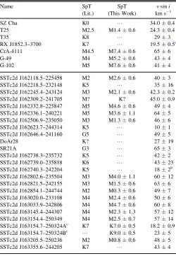 Table 4Spectral Types and Rotational Velocities