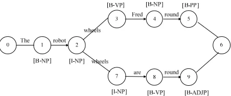 Figure 1a finite-state acceptor for shallow parsing of two sen-