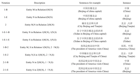 Table 6. Nine kinds of labeling and instances 