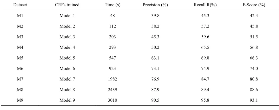 Table 7. Experiment result of entity relation extraction 
