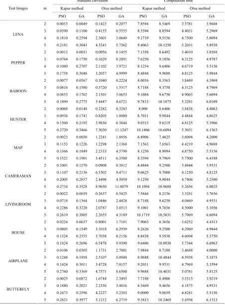 Table 5. Comparison of standard deviation and CPU time (in seconds) for Kapur and Otsu methods 