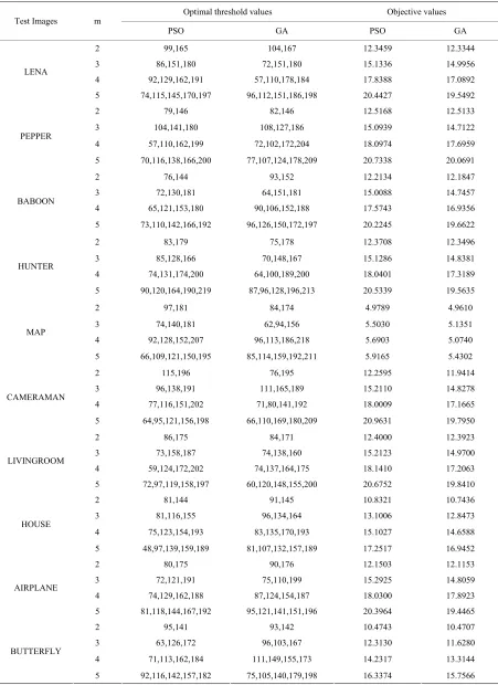 Table 3. Comparison of optimal threshold values and objective values obtained by Kapur method  