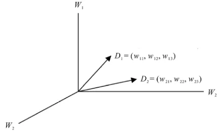 Figure 1. The example of the document vectors in 3-dimen- sion  