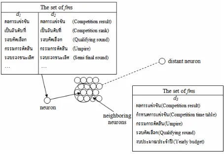 Figure 2. The example of the document matrix at the given frequency threshold value f is equal to 2  