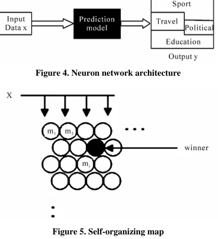 Figure 4. Neuron network architecture 