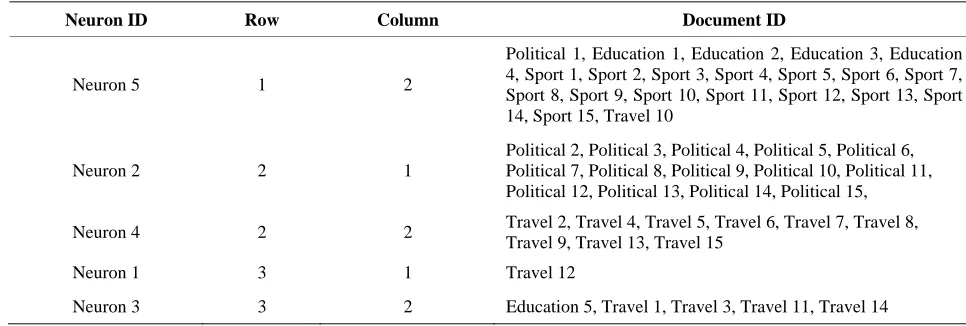Table 2. Clustering results of using SOM and frequent max substring technique 
