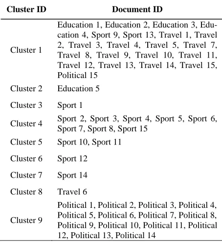 Table 4. Clustering results of using the hierarchical clus-tering approach 