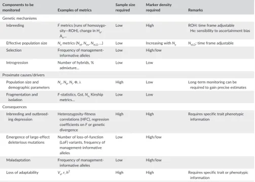 TABLE 1 Characteristics of useful metrics for molecular monitoring of genetic erosion at the population level