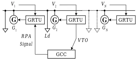 Figure 2. Voltage control using GRTU and GCC 