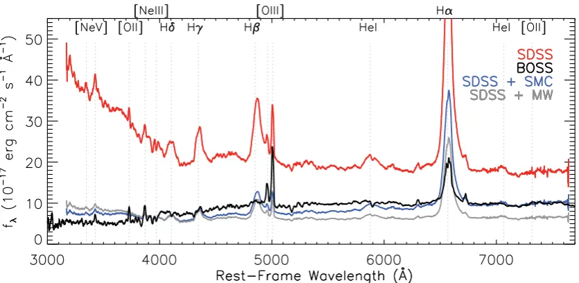 Figure 8. SDSS J1021+4645, showing a dramatic transition from a type 1.0 AGN in SDSS (shown in red) to a type 1.9 AGN in BOSS (shown in thick black).The red spectrum shows the observed SDSS ﬂux; the grey and blue spectra show extinguished versions of the S