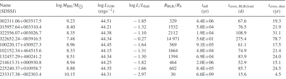 Table A1. Properties of changing-look quasars, along with estimates for viscous time-scale, tinﬂ, and crossing time-scales for a BLR cloud and fordust (tcross, BLRcloud and tcross, dust, respectively)