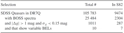 Table 1. Selection of spectroscopically variable quasars.