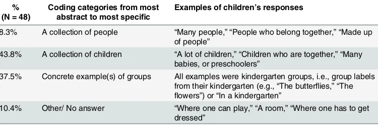 Table 1. Percentage of children who gave each type of answer to the questions “What is a group?”and “Can you think of any other group besides kindergarten groups?” coded in hierarchical catego-ries from most abstract to most specific.
