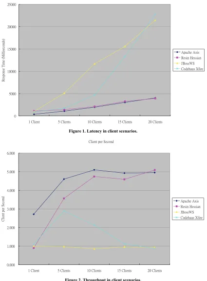 Figure 1. Latency in client scenarios. 