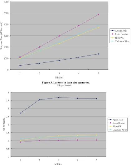 Figure 3. Latency in data size scenarios. 