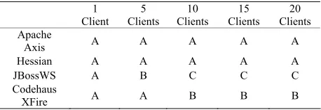 Table 1. Response time comparison for client scenarios. 