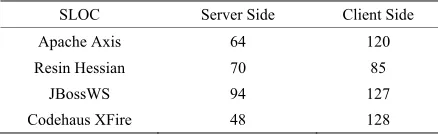 Table 3. Memory and CPU usage of four frameworks. 
