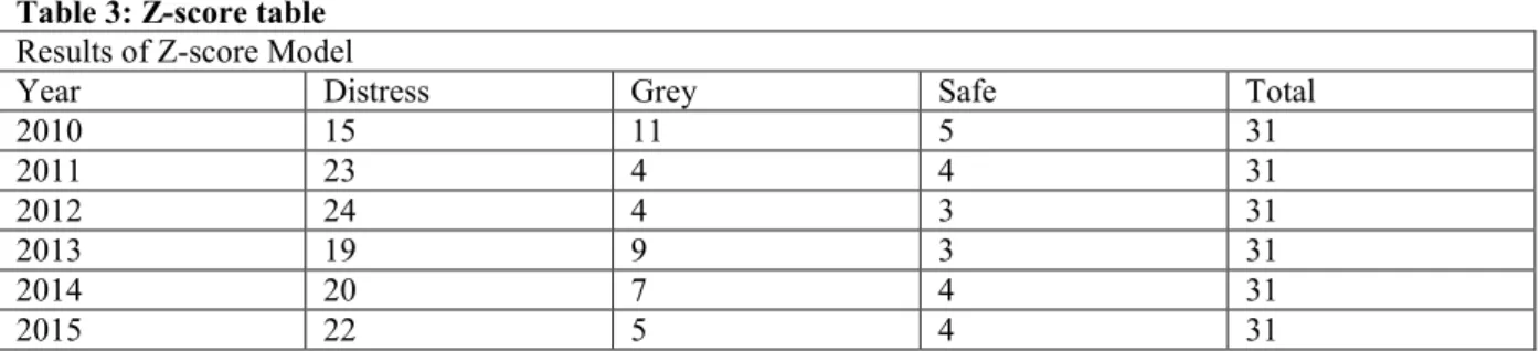 Table 3: Z-score table  Results of Z-score Model 