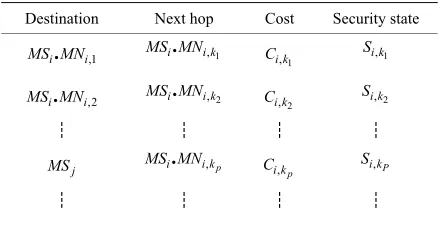 Table 2. Route table of management nodes MNij.